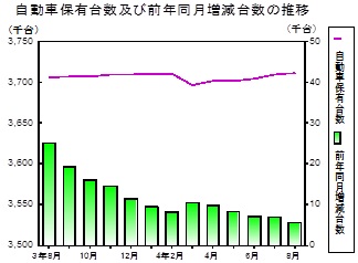 自動車保有台数の推移グラフ