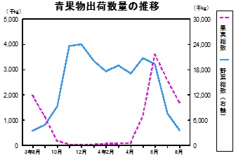 青果物出荷数量の推移グラフ