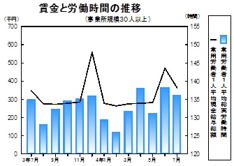 賃金等の推移グラフ