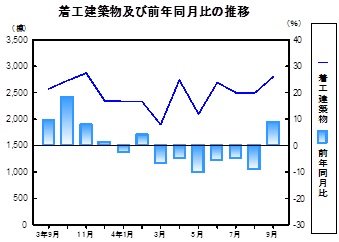 着工建築物推移グラフ