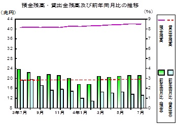預金及び貸出金残高の推移グラフ