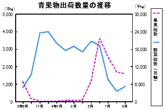 青果物出荷数量の推移グラフ