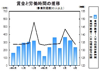 賃金等の推移グラフ