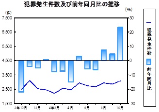 犯罪発生件数の推移グラフ