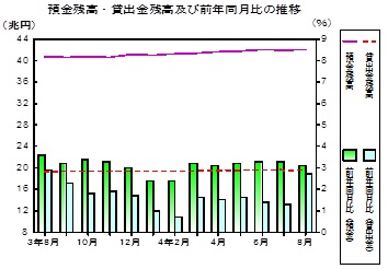 預金及び貸出金残高の推移グラフ