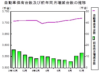 自動車保有台数の推移グラフ