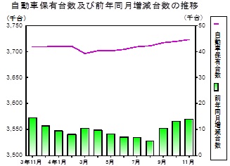 自動車保有台数の推移グラフ