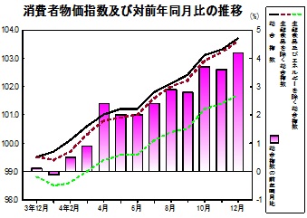 消費者物価指数の推移グラフ
