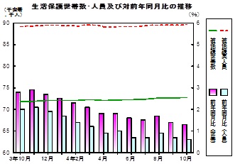 生活保護推移グラフ