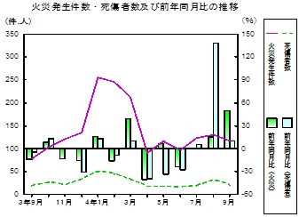 火災推移グラフ