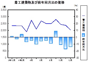 着工建築物推移グラフ
