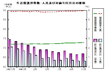 生活保護推移グラフ