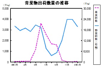 青果物出荷数量の推移グラフ