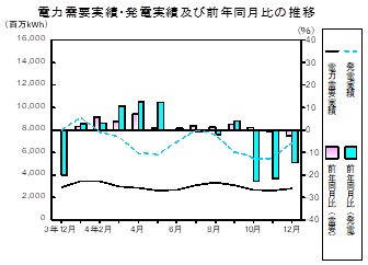電力需要実績、発電実績の推移グラフ