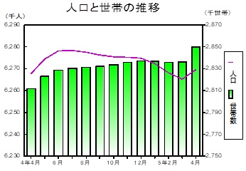 人口と世帯の推移グラフ