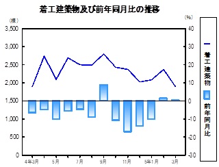 着工建築物推移グラフ