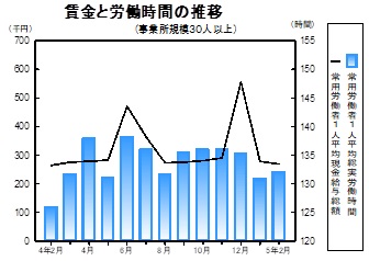 賃金等の推移グラフ