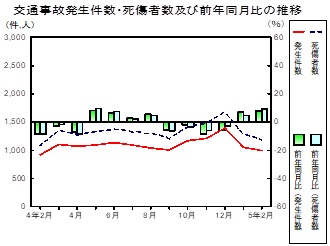 交通事故推移グラフ