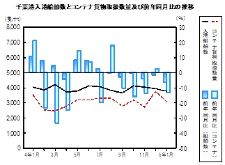 海上輸送の推移グラフ