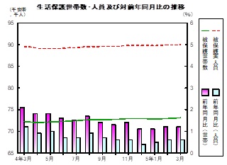 生活保護推移グラフ