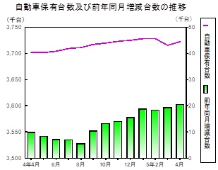 自動車保有台数の推移グラフ