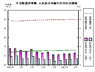 生活保護推移グラフ