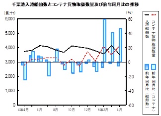 海上輸送の推移グラフ