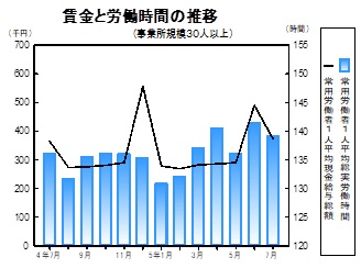 賃金等の推移グラフ