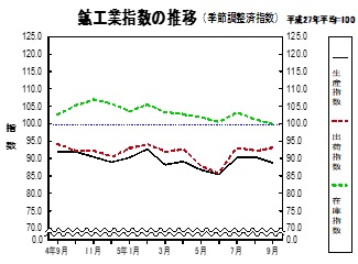 鉱工業指数の推移グラフ