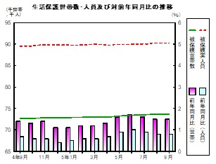 生活保護推移グラフ