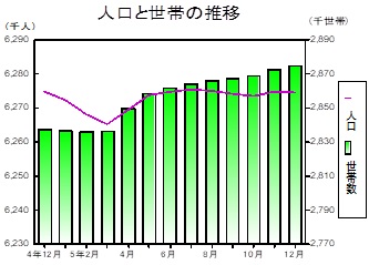 人口と世帯の推移グラフ