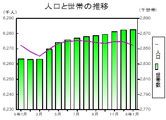 人口と世帯の推移グラフ