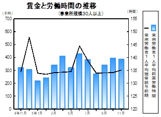 賃金等の推移グラフ