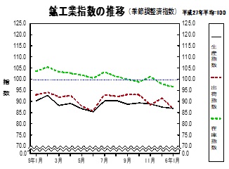 鉱工業指数の推移グラフ
