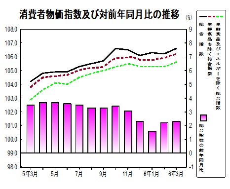 消費者物価指数の推移グラフ