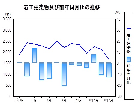 着工建築物推移グラフ