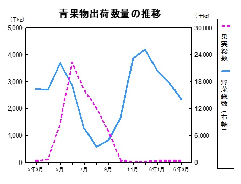青果物出荷数量の推移グラフ