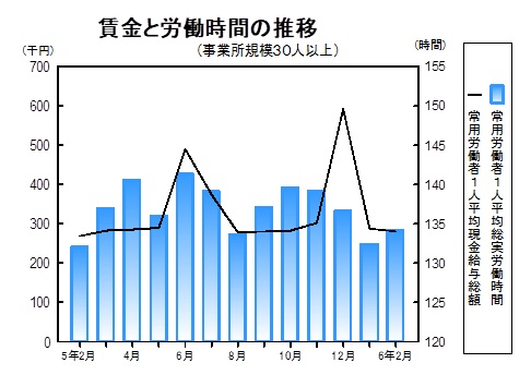 賃金等の推移グラフ