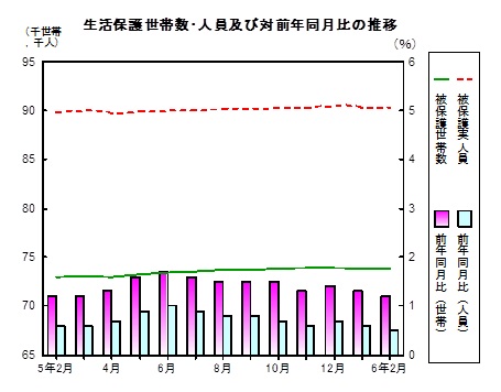 生活保護推移グラフ