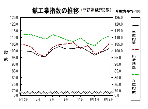 鉱工業指数の推移グラフ