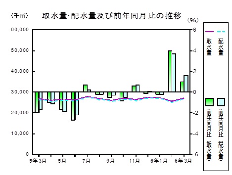 水道の推移グラフ