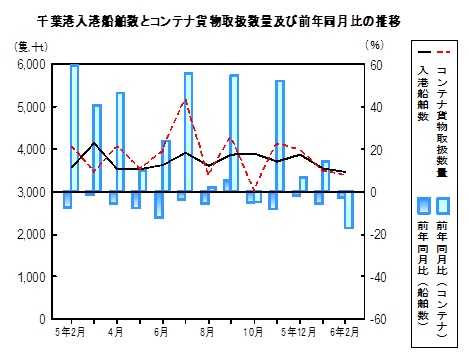 海上輸送の推移グラフ