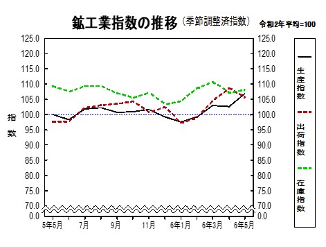 鉱工業指数の推移グラフ