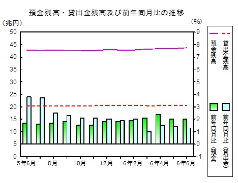 預金及び貸出金残高の推移グラフ
