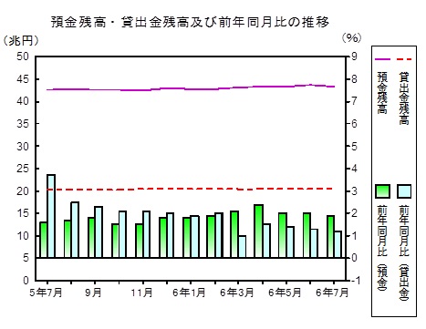 預金及び貸出金残高の推移グラフ