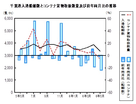 海上輸送の推移グラフ