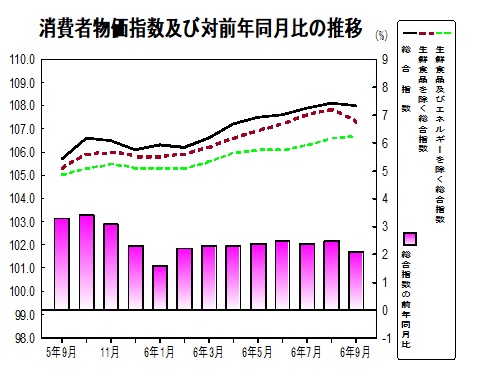 消費者物価指数の推移グラフ