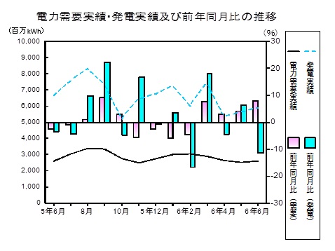 電力需要実績、発電実績の推移グラフ