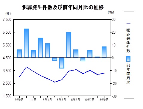 犯罪発生件数の推移グラフ