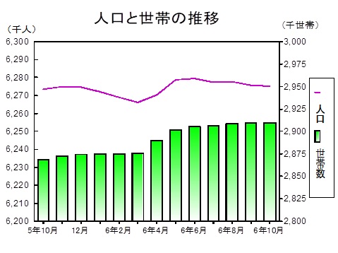 人口と世帯の推移グラフ
